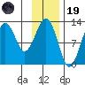 Port Chatham tide chart for Wednesday, November 19, 2025