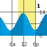 Port Chatham tide chart for Saturday, November 1, 2025