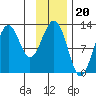 Port Chatham tide chart for Thursday, November 20, 2025