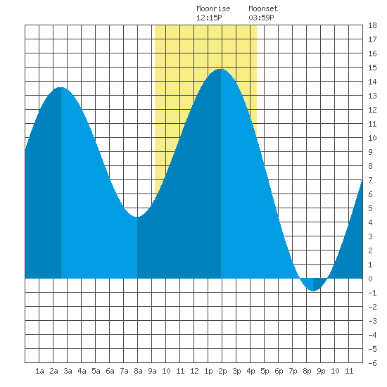 Port Chatham tide chart for Friday, November 21, 2025