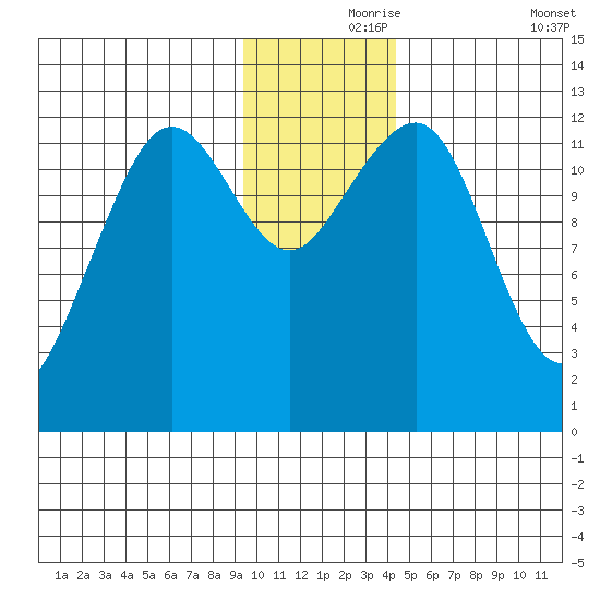 Port Chatham tide chart for Wednesday, November 26, 2025