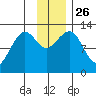 Port Chatham tide chart for Wednesday, November 26, 2025