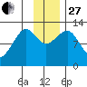 Port Chatham tide chart for Thursday, November 27, 2025