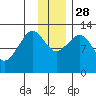 Port Chatham tide chart for Friday, November 28, 2025