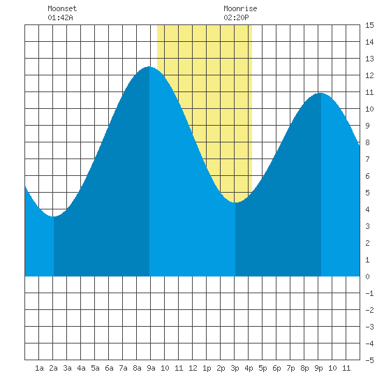 Port Chatham tide chart for Saturday, November 29, 2025