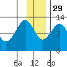 Port Chatham tide chart for Saturday, November 29, 2025