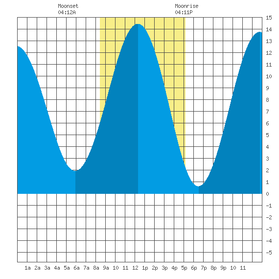Port Chatham tide chart for Sunday, November 2, 2025