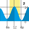 Port Chatham tide chart for Sunday, November 2, 2025