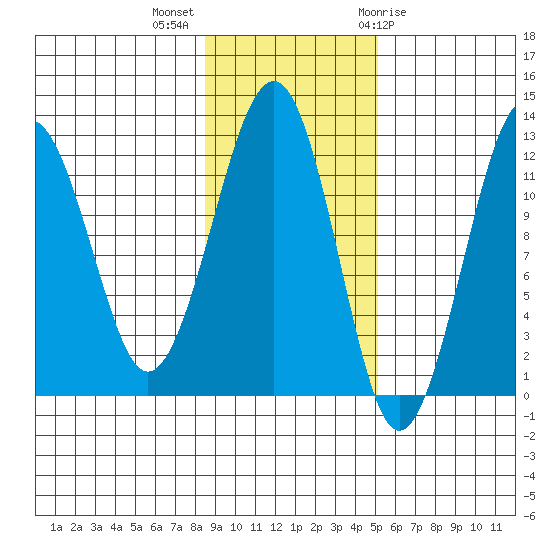Port Chatham tide chart for Monday, November 3, 2025