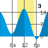 Port Chatham tide chart for Monday, November 3, 2025