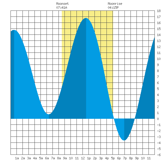 Port Chatham tide chart for Tuesday, November 4, 2025