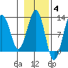 Port Chatham tide chart for Tuesday, November 4, 2025