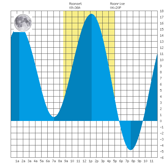 Port Chatham tide chart for Wednesday, November 5, 2025