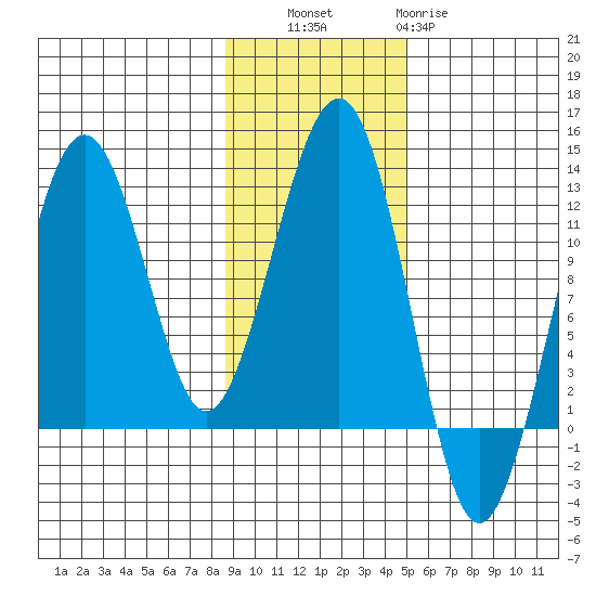 Port Chatham tide chart for Thursday, November 6, 2025