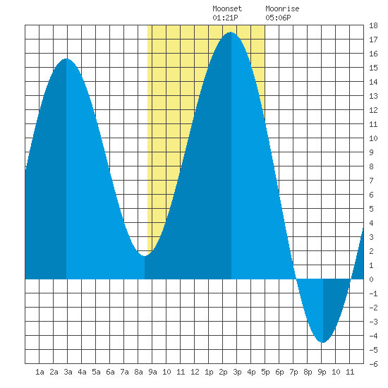 Port Chatham tide chart for Friday, November 7, 2025