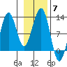 Port Chatham tide chart for Friday, November 7, 2025