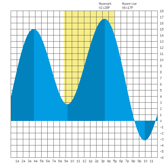 Port Chatham tide chart for Saturday, November 8, 2025