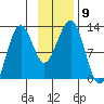 Port Chatham tide chart for Sunday, November 9, 2025