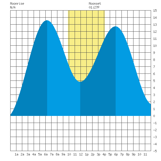 Port Chatham tide chart for Wednesday, December 10, 2025