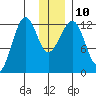 Port Chatham tide chart for Wednesday, December 10, 2025