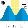 Port Chatham tide chart for Thursday, December 11, 2025