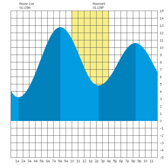 Port Chatham tide chart for Friday, December 12, 2025