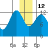 Port Chatham tide chart for Friday, December 12, 2025