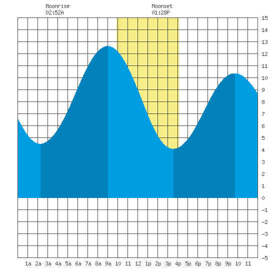 Port Chatham tide chart for Saturday, December 13, 2025
