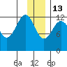 Port Chatham tide chart for Saturday, December 13, 2025