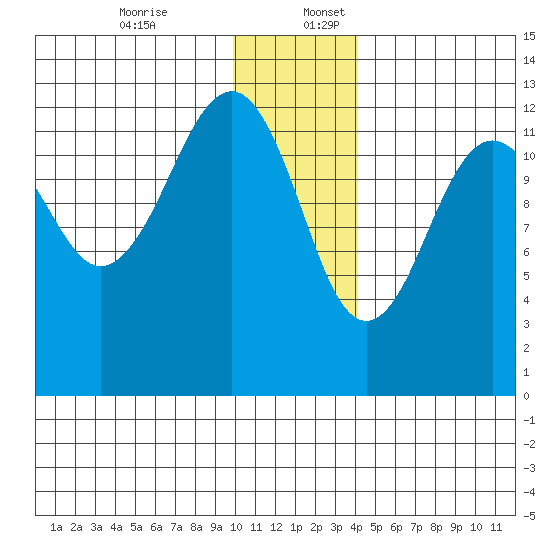 Port Chatham tide chart for Sunday, December 14, 2025