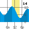 Port Chatham tide chart for Sunday, December 14, 2025