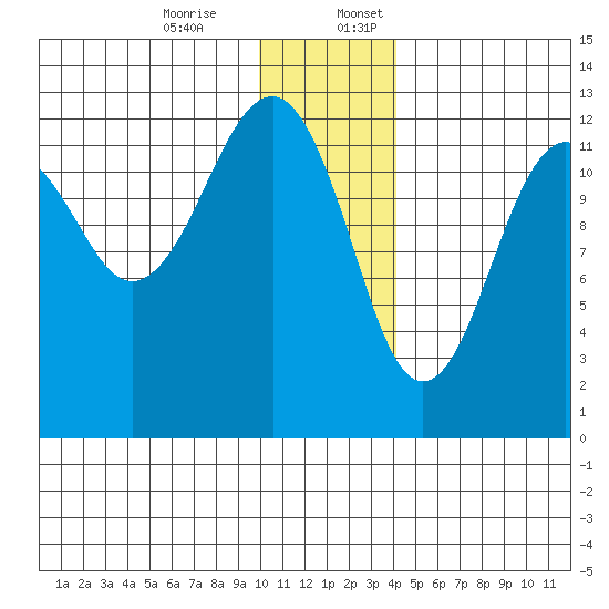 Port Chatham tide chart for Monday, December 15, 2025