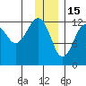Port Chatham tide chart for Monday, December 15, 2025
