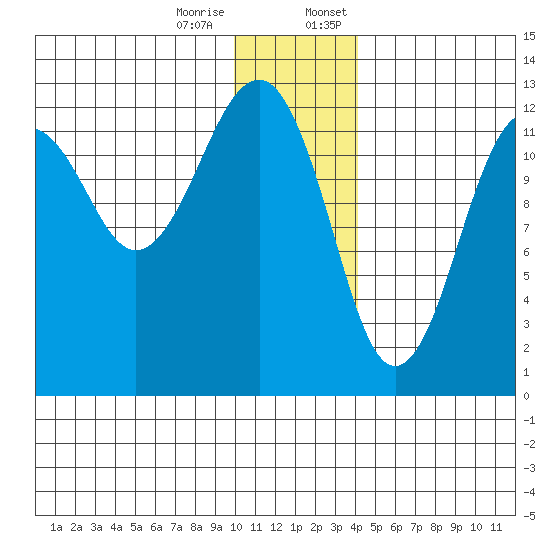 Port Chatham tide chart for Tuesday, December 16, 2025