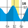 Port Chatham tide chart for Tuesday, December 16, 2025