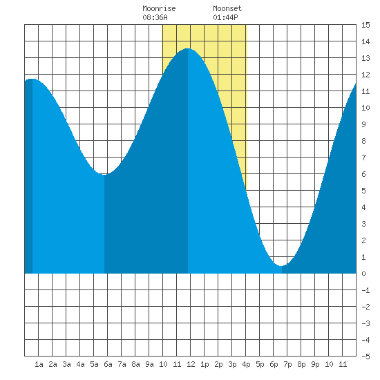 Port Chatham tide chart for Wednesday, December 17, 2025