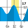 Port Chatham tide chart for Wednesday, December 17, 2025
