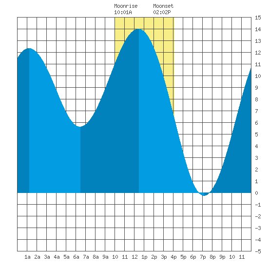 Port Chatham tide chart for Thursday, December 18, 2025