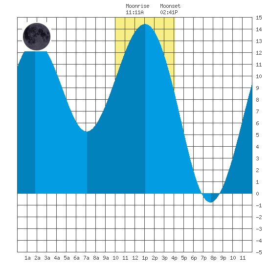 Port Chatham tide chart for Friday, December 19, 2025