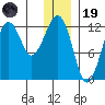 Port Chatham tide chart for Friday, December 19, 2025