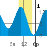 Port Chatham tide chart for Monday, December 1, 2025