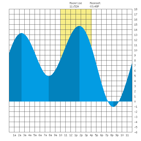Port Chatham tide chart for Saturday, December 20, 2025