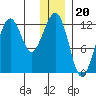 Port Chatham tide chart for Saturday, December 20, 2025