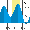 Port Chatham tide chart for Sunday, December 21, 2025