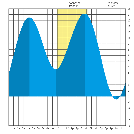 Port Chatham tide chart for Tuesday, December 23, 2025
