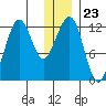 Port Chatham tide chart for Tuesday, December 23, 2025