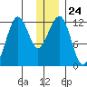 Port Chatham tide chart for Wednesday, December 24, 2025