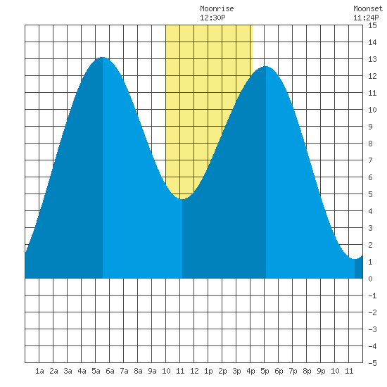 Port Chatham tide chart for Thursday, December 25, 2025