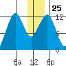 Port Chatham tide chart for Thursday, December 25, 2025