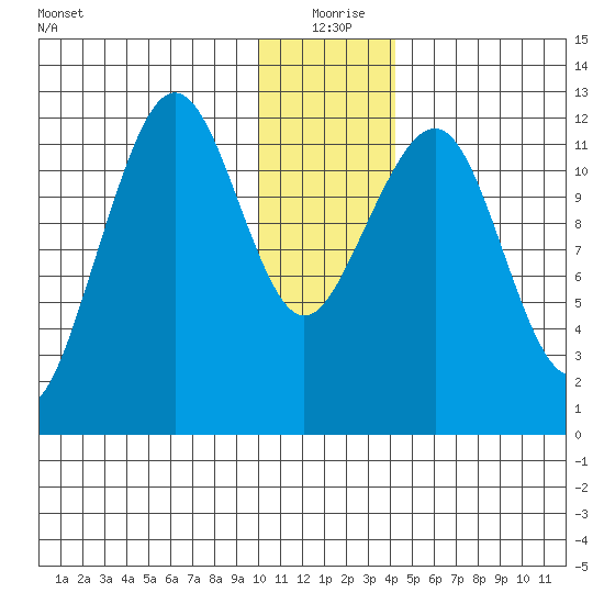 Port Chatham tide chart for Friday, December 26, 2025